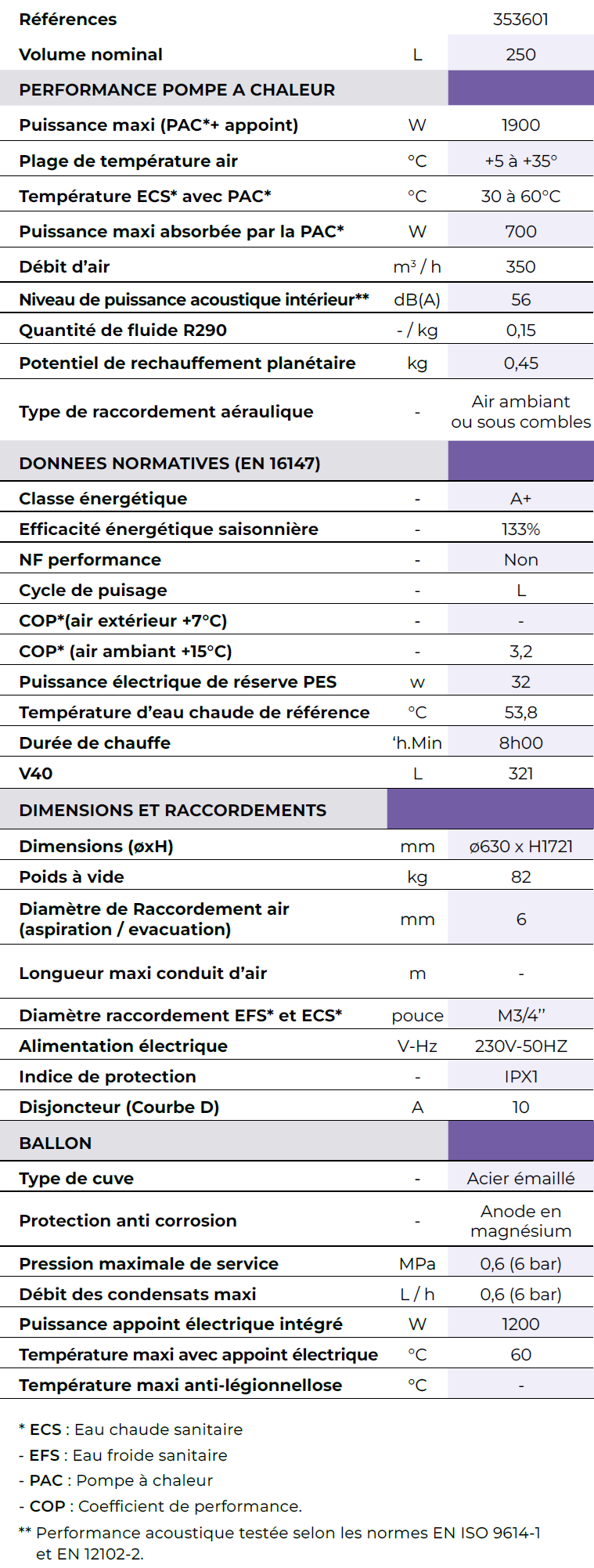 Tableau des caractéristiques techniques du chauffe eau thermodynamique Cylia 250 de Intuis / Auer